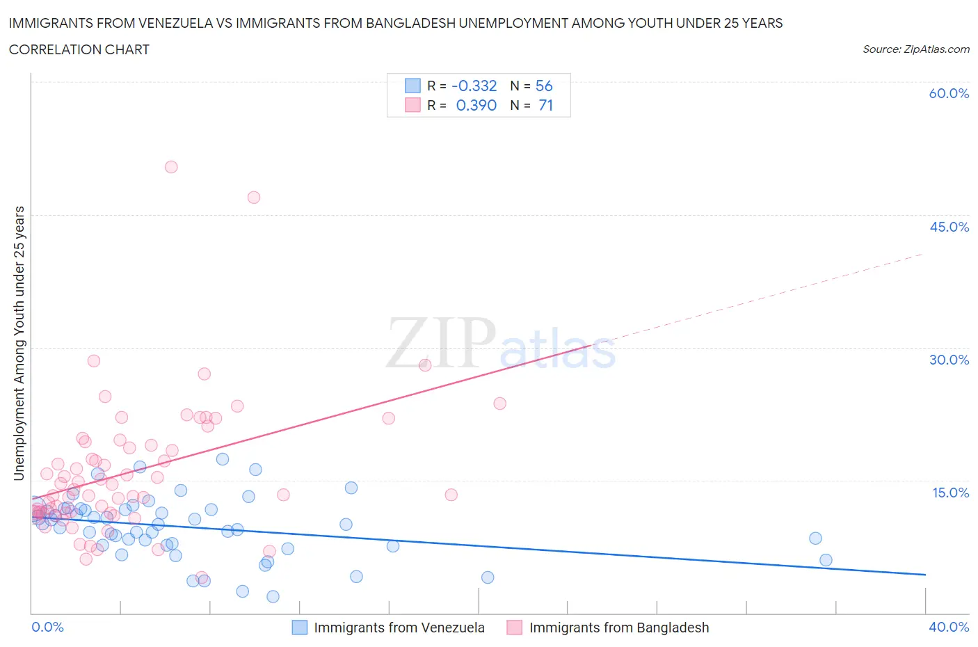 Immigrants from Venezuela vs Immigrants from Bangladesh Unemployment Among Youth under 25 years