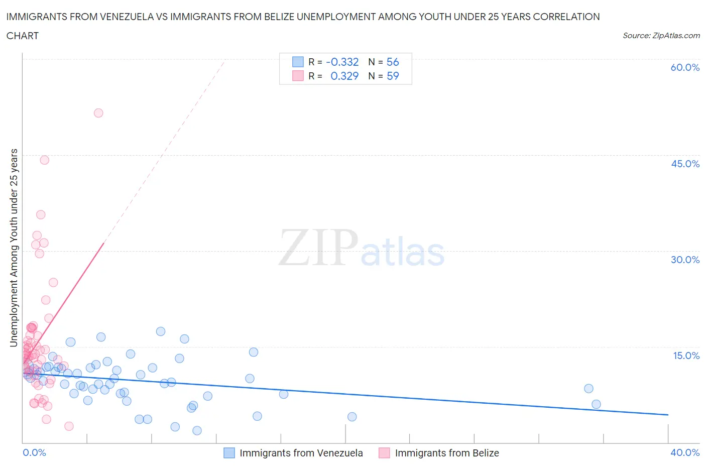 Immigrants from Venezuela vs Immigrants from Belize Unemployment Among Youth under 25 years