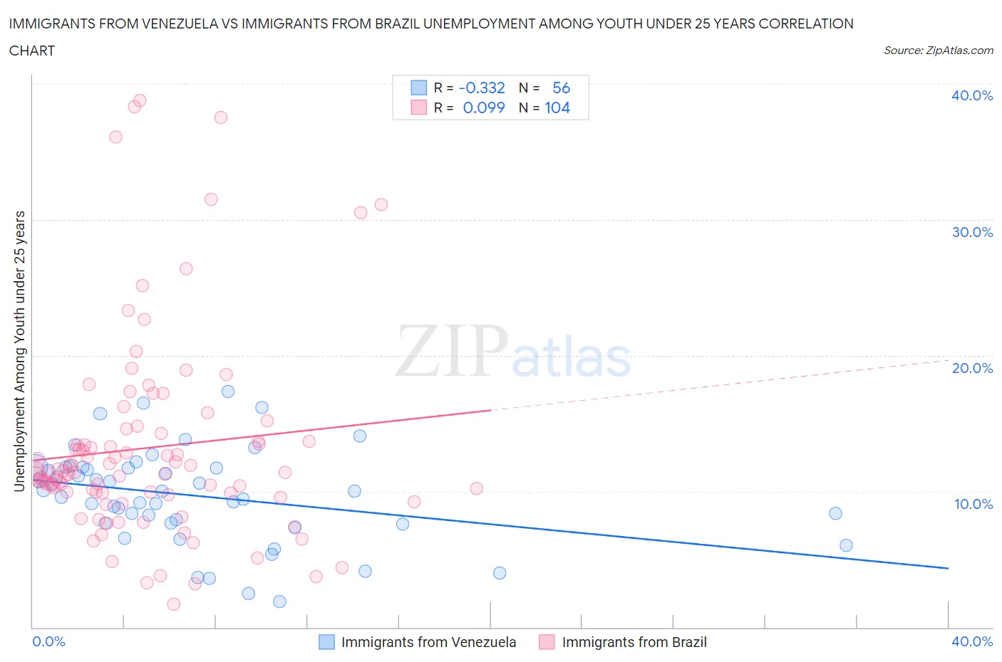 Immigrants from Venezuela vs Immigrants from Brazil Unemployment Among Youth under 25 years
