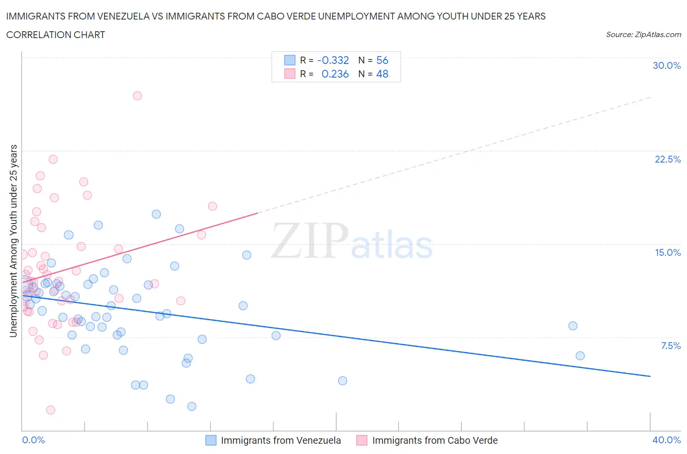 Immigrants from Venezuela vs Immigrants from Cabo Verde Unemployment Among Youth under 25 years