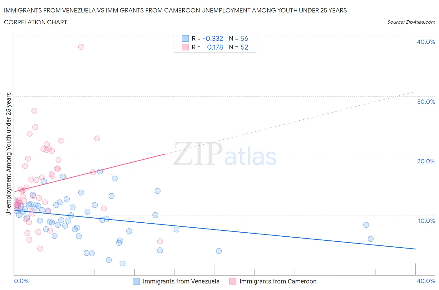 Immigrants from Venezuela vs Immigrants from Cameroon Unemployment Among Youth under 25 years