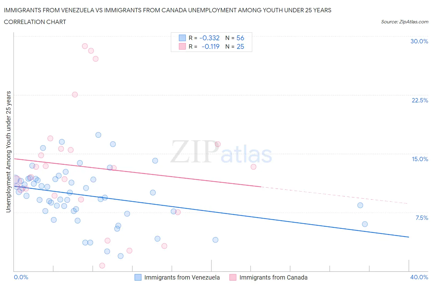 Immigrants from Venezuela vs Immigrants from Canada Unemployment Among Youth under 25 years
