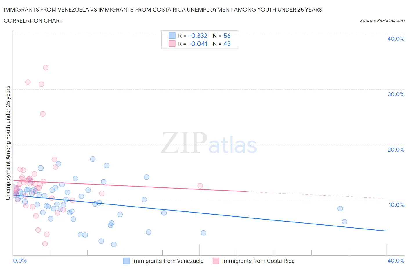 Immigrants from Venezuela vs Immigrants from Costa Rica Unemployment Among Youth under 25 years