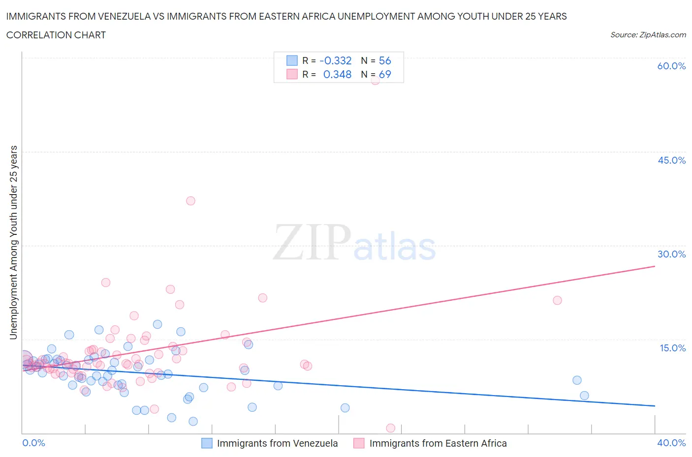 Immigrants from Venezuela vs Immigrants from Eastern Africa Unemployment Among Youth under 25 years