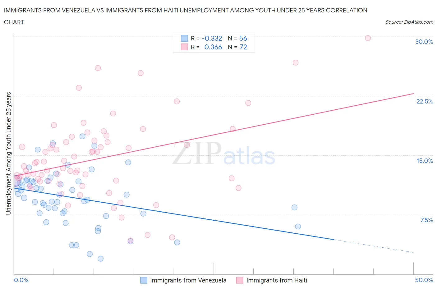 Immigrants from Venezuela vs Immigrants from Haiti Unemployment Among Youth under 25 years