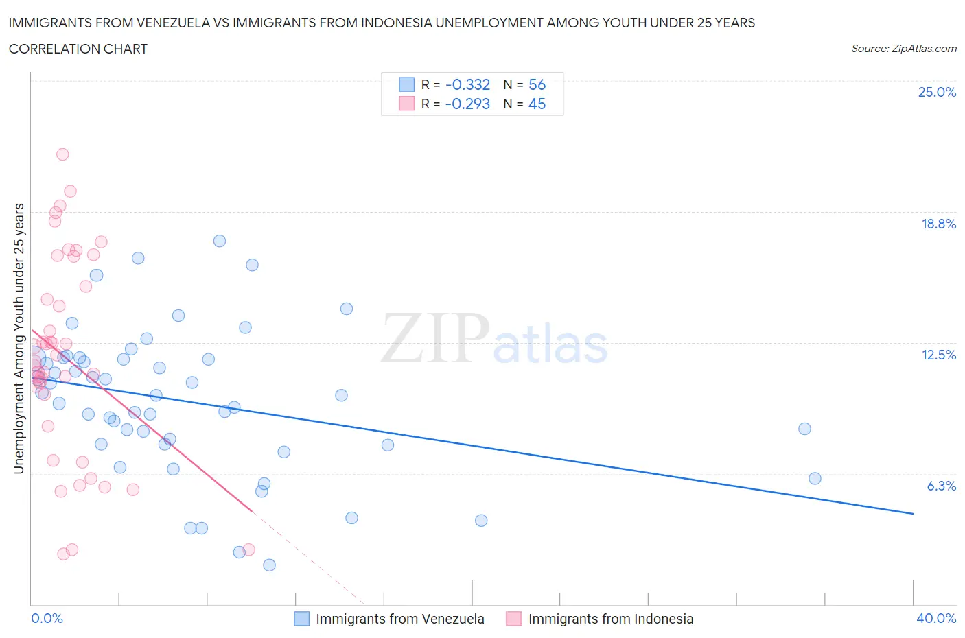 Immigrants from Venezuela vs Immigrants from Indonesia Unemployment Among Youth under 25 years