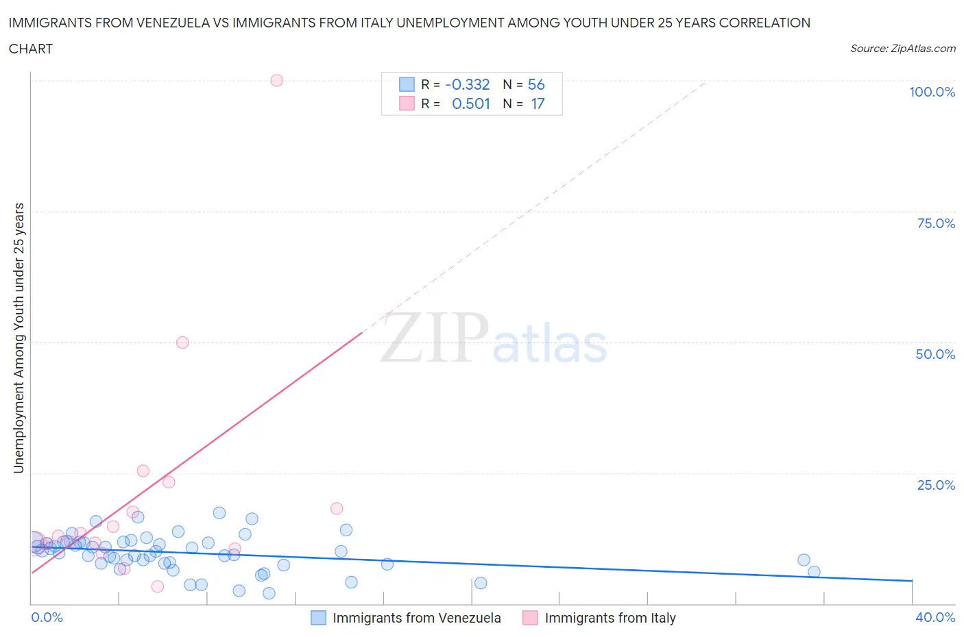 Immigrants from Venezuela vs Immigrants from Italy Unemployment Among Youth under 25 years