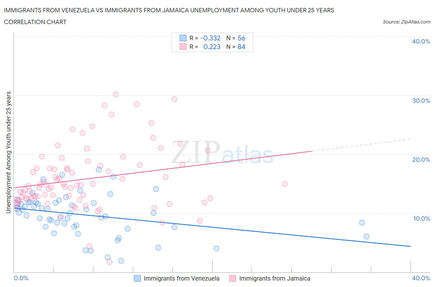 Immigrants from Venezuela vs Immigrants from Jamaica Unemployment Among Youth under 25 years