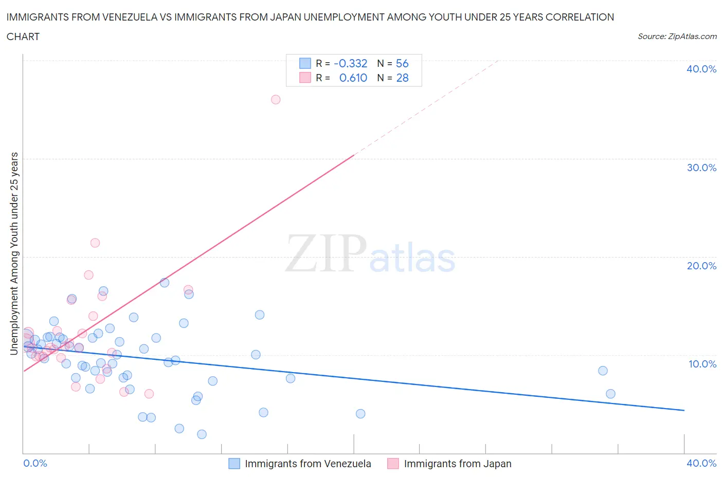 Immigrants from Venezuela vs Immigrants from Japan Unemployment Among Youth under 25 years