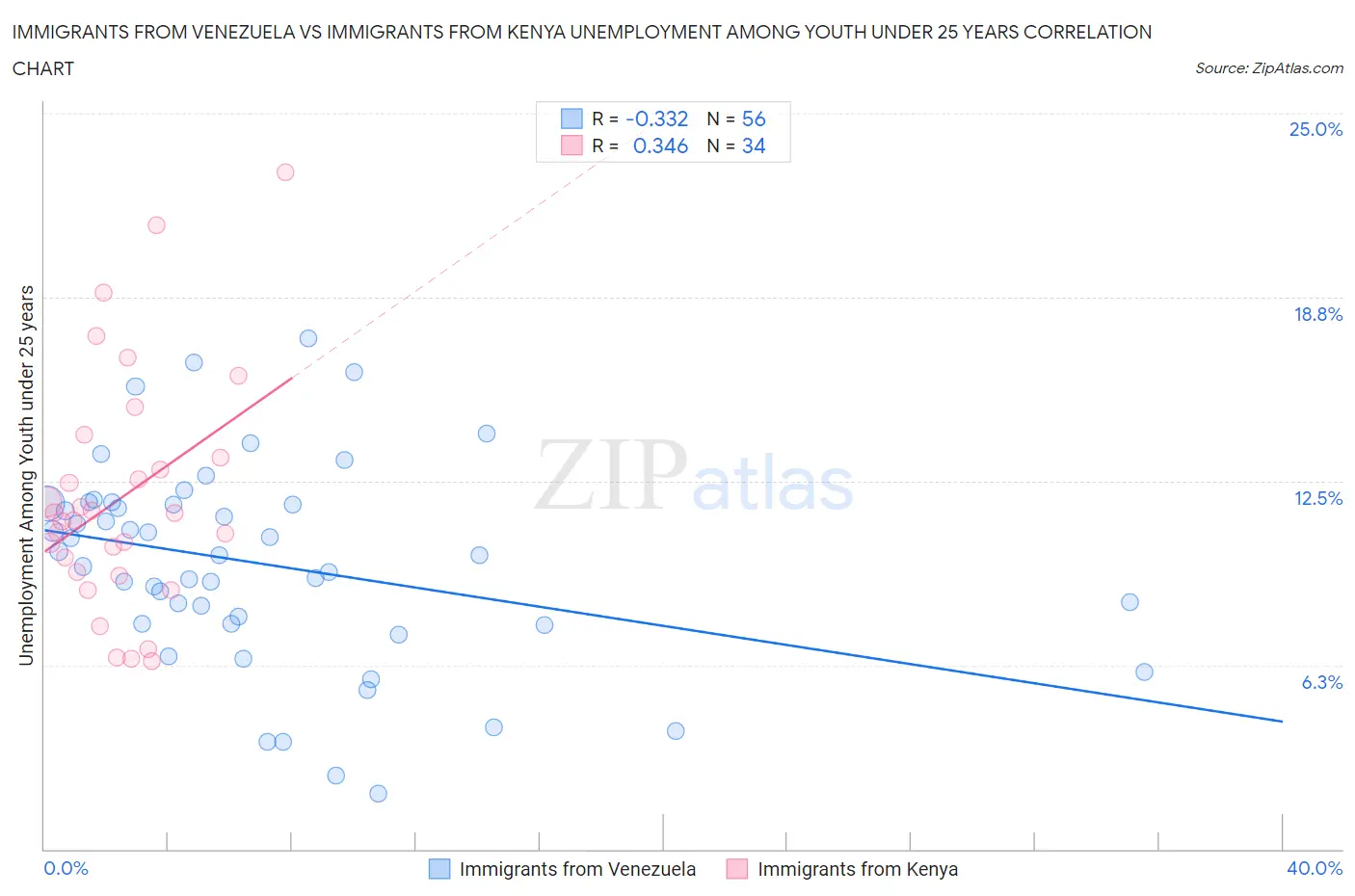 Immigrants from Venezuela vs Immigrants from Kenya Unemployment Among Youth under 25 years