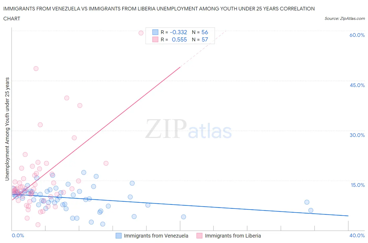 Immigrants from Venezuela vs Immigrants from Liberia Unemployment Among Youth under 25 years