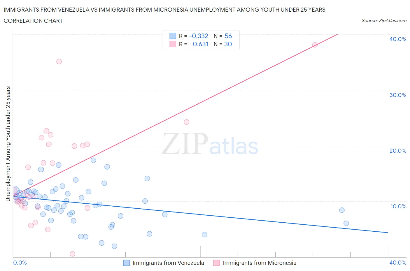 Immigrants from Venezuela vs Immigrants from Micronesia Unemployment Among Youth under 25 years