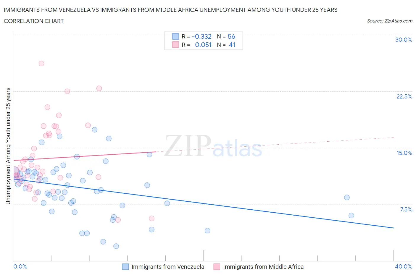 Immigrants from Venezuela vs Immigrants from Middle Africa Unemployment Among Youth under 25 years