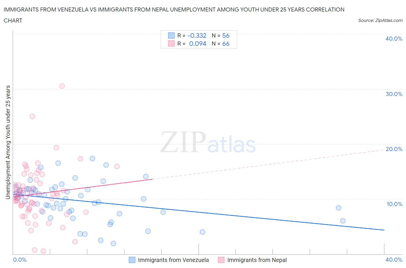Immigrants from Venezuela vs Immigrants from Nepal Unemployment Among Youth under 25 years