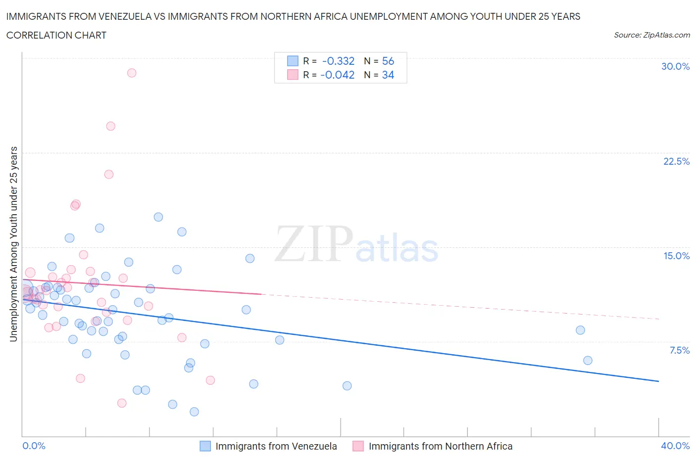Immigrants from Venezuela vs Immigrants from Northern Africa Unemployment Among Youth under 25 years
