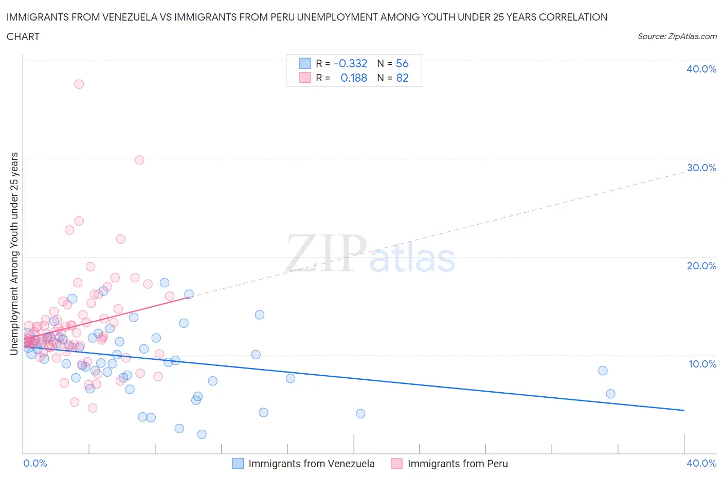 Immigrants from Venezuela vs Immigrants from Peru Unemployment Among Youth under 25 years