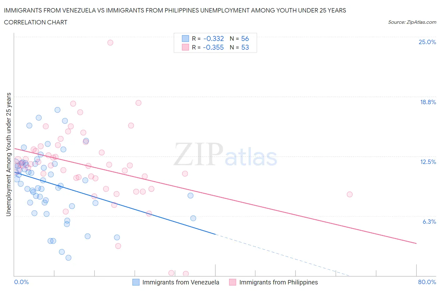 Immigrants from Venezuela vs Immigrants from Philippines Unemployment Among Youth under 25 years