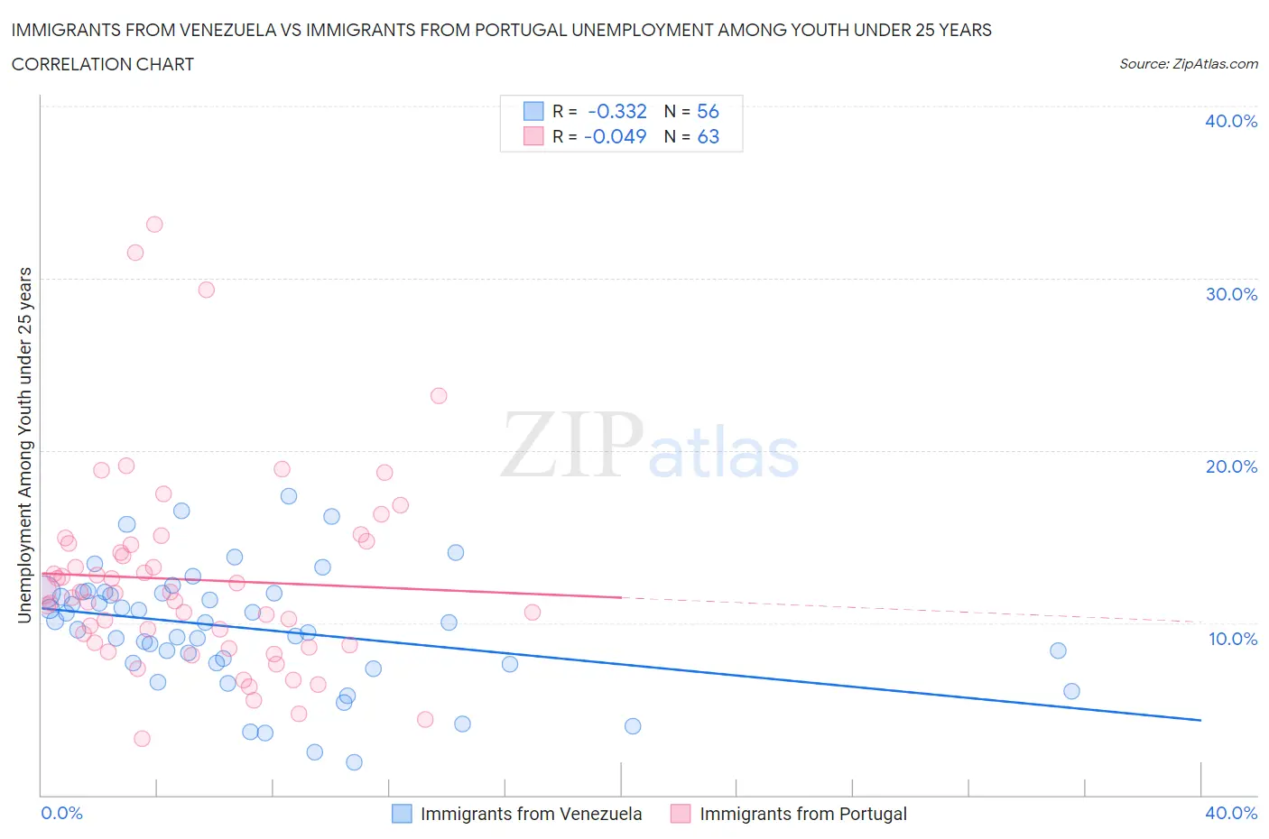 Immigrants from Venezuela vs Immigrants from Portugal Unemployment Among Youth under 25 years