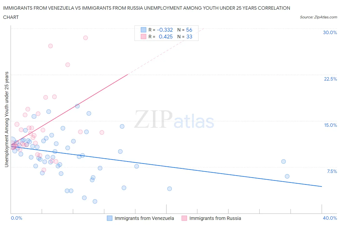 Immigrants from Venezuela vs Immigrants from Russia Unemployment Among Youth under 25 years