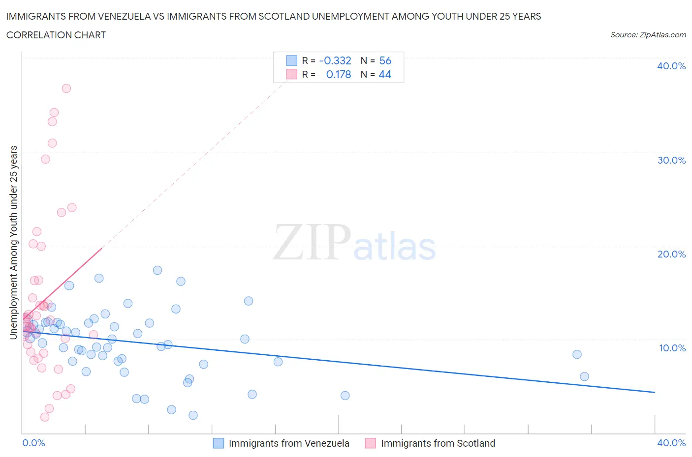 Immigrants from Venezuela vs Immigrants from Scotland Unemployment Among Youth under 25 years