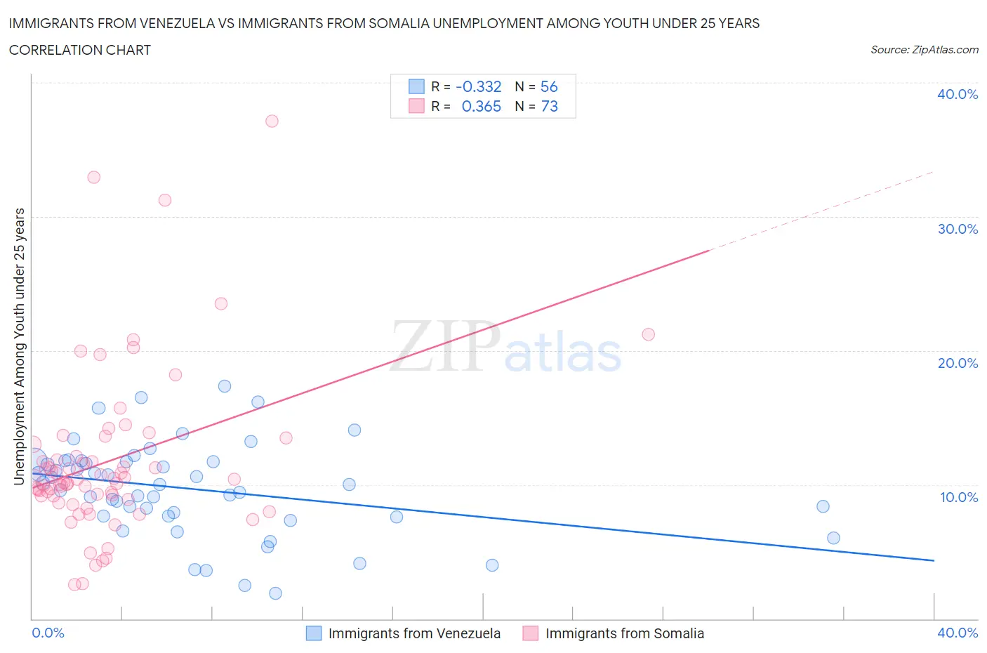 Immigrants from Venezuela vs Immigrants from Somalia Unemployment Among Youth under 25 years
