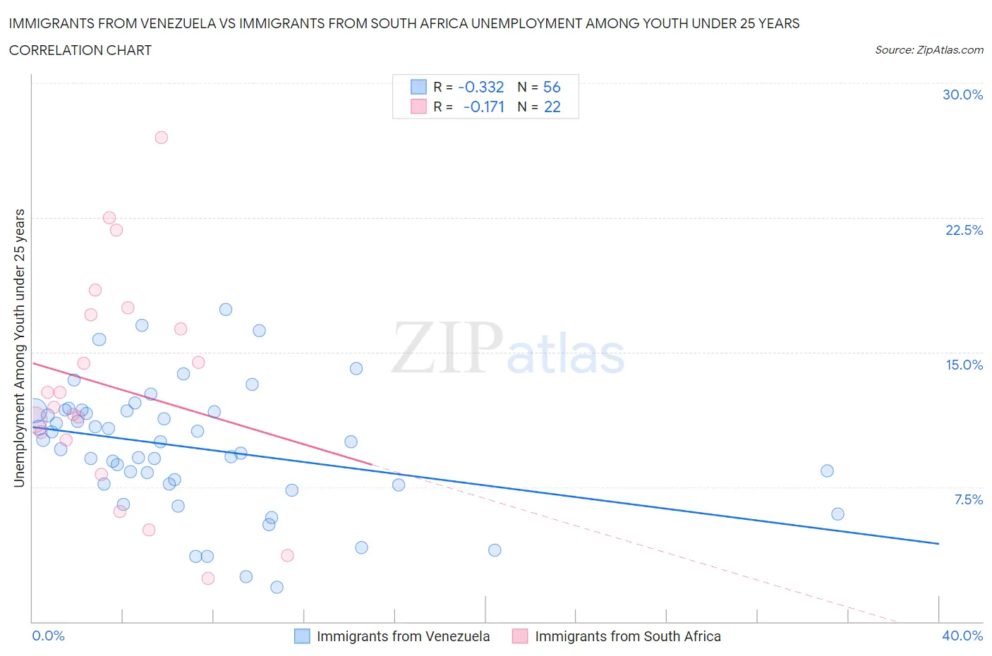 Immigrants from Venezuela vs Immigrants from South Africa Unemployment Among Youth under 25 years