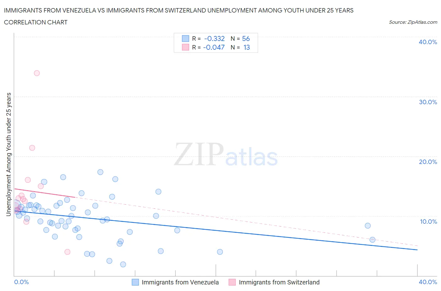 Immigrants from Venezuela vs Immigrants from Switzerland Unemployment Among Youth under 25 years