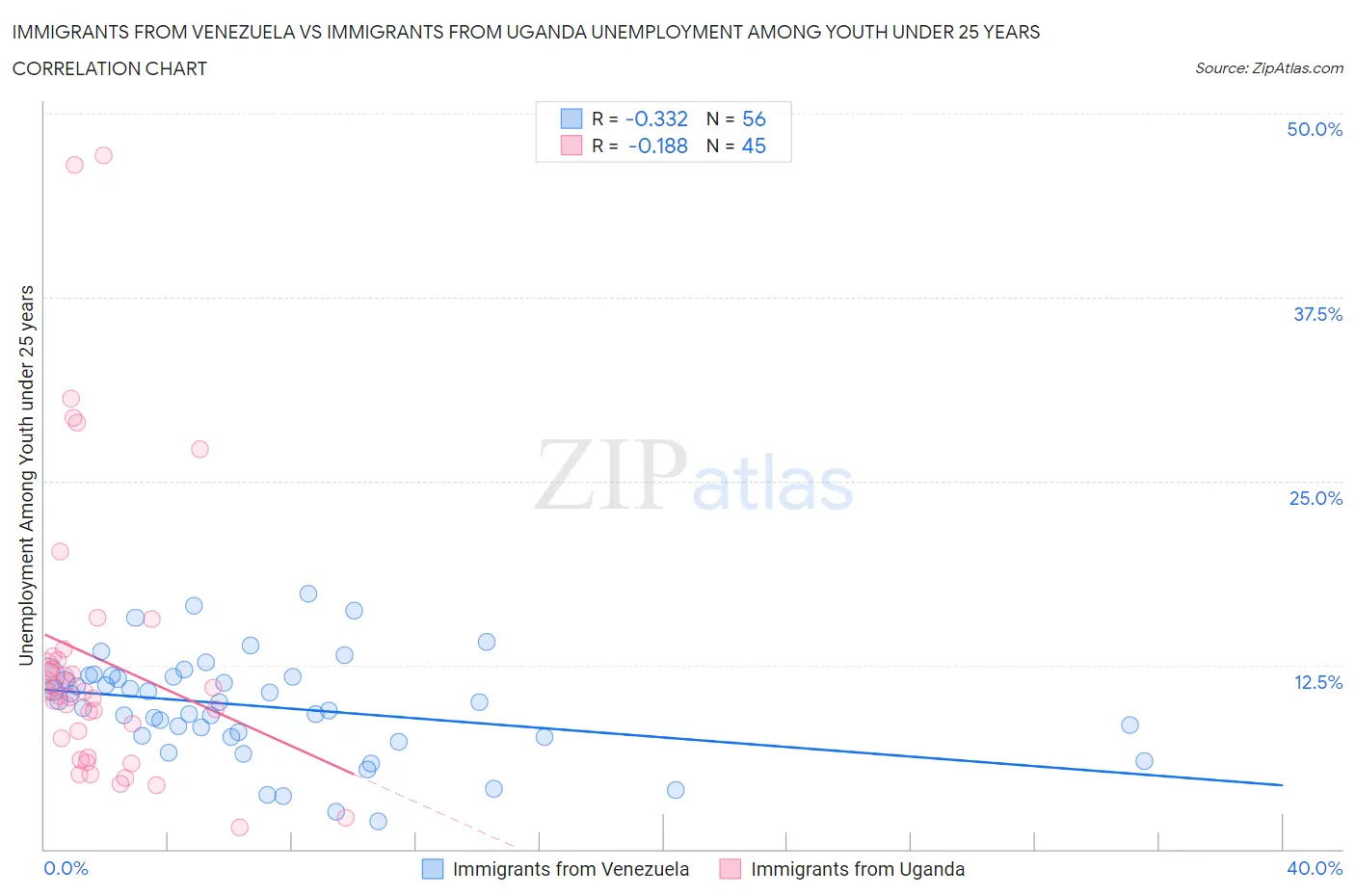 Immigrants from Venezuela vs Immigrants from Uganda Unemployment Among Youth under 25 years