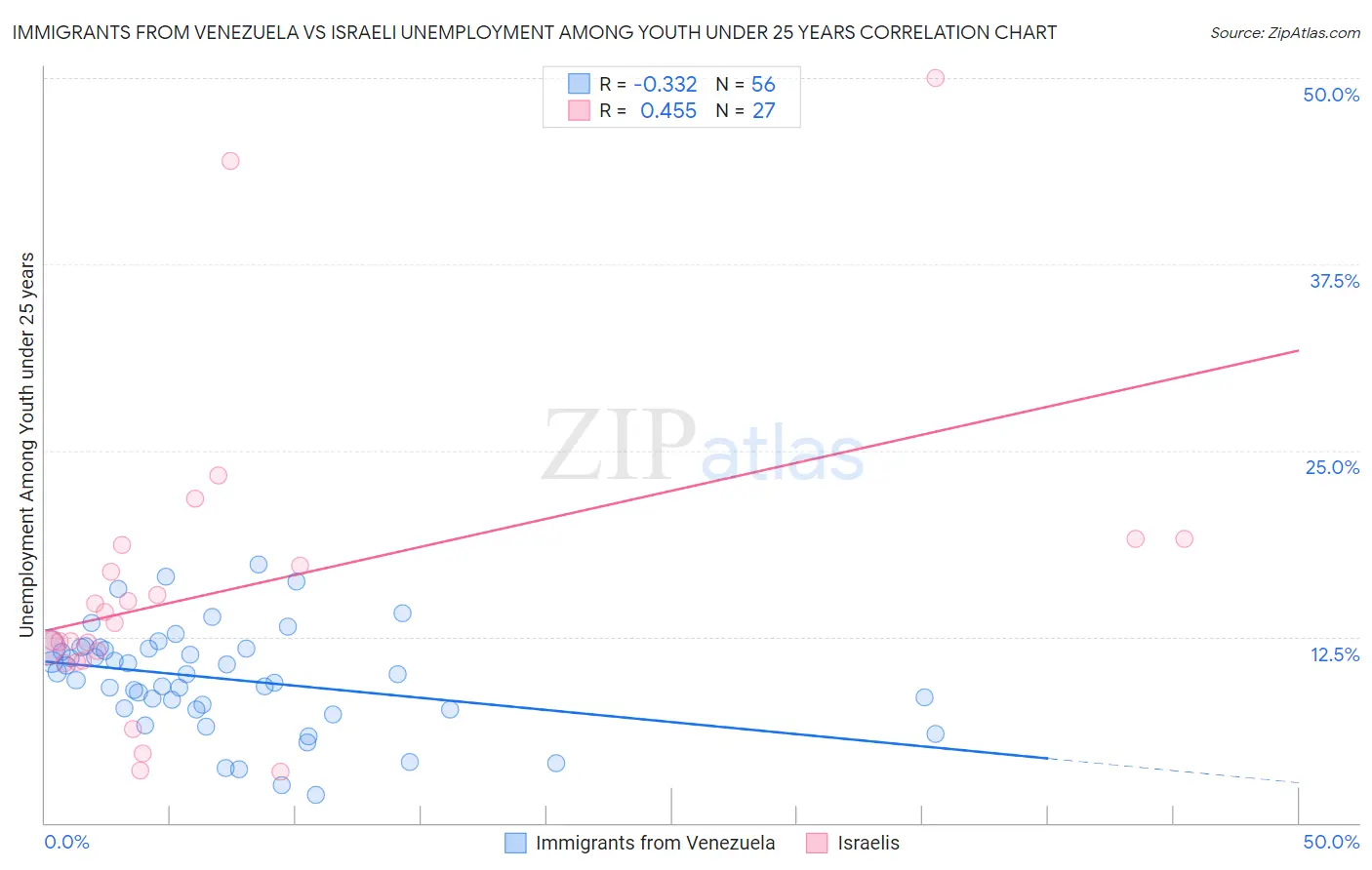 Immigrants from Venezuela vs Israeli Unemployment Among Youth under 25 years