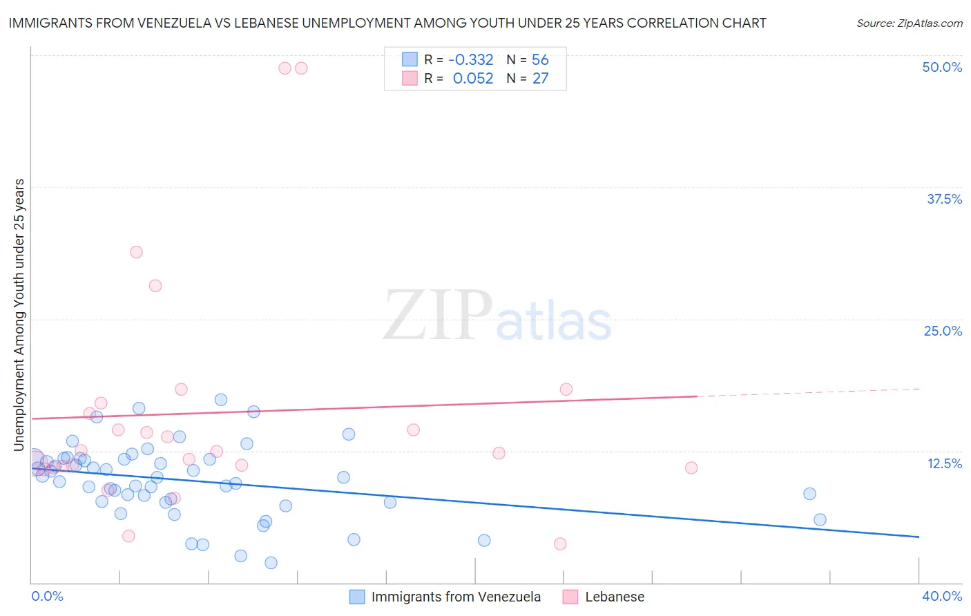 Immigrants from Venezuela vs Lebanese Unemployment Among Youth under 25 years