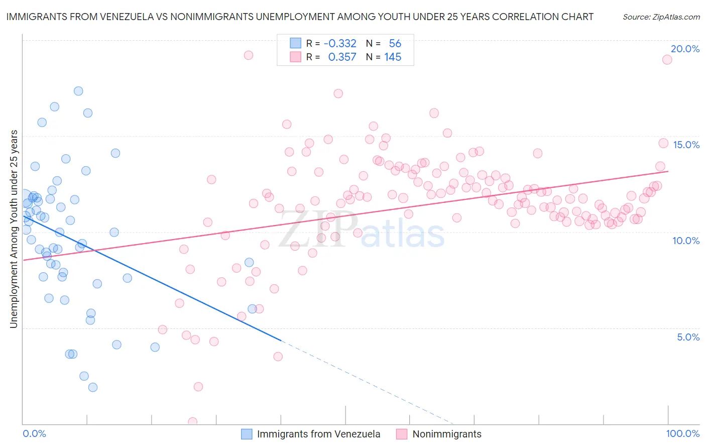 Immigrants from Venezuela vs Nonimmigrants Unemployment Among Youth under 25 years