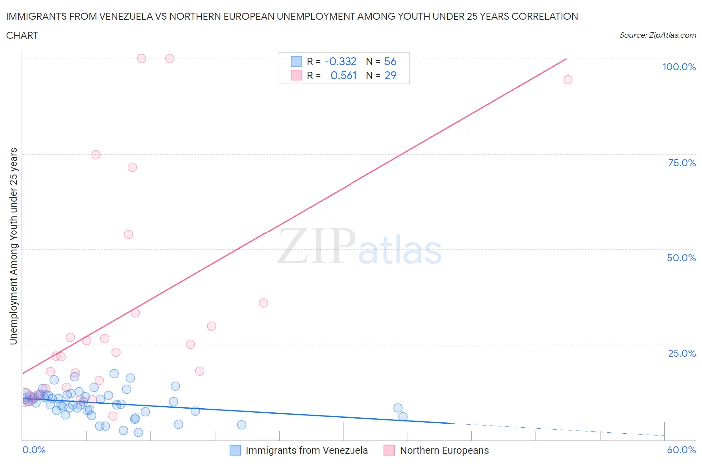 Immigrants from Venezuela vs Northern European Unemployment Among Youth under 25 years