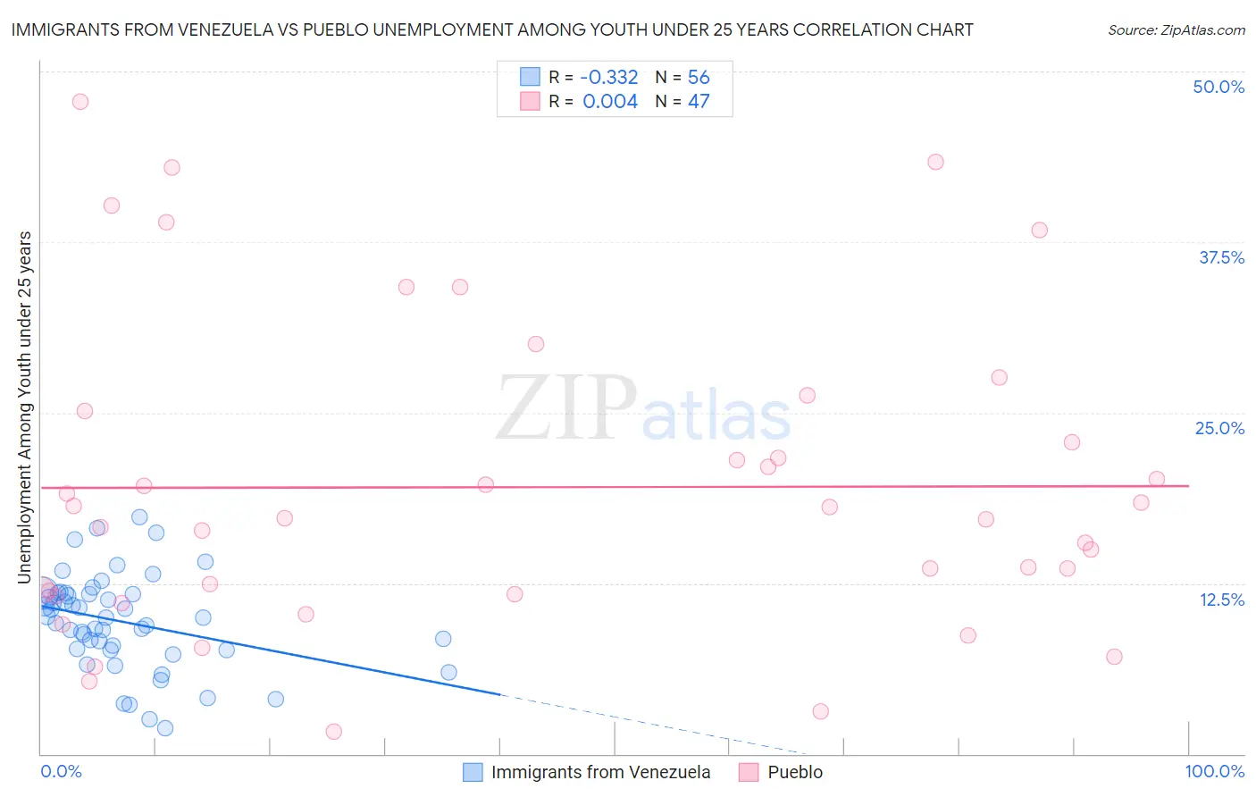 Immigrants from Venezuela vs Pueblo Unemployment Among Youth under 25 years