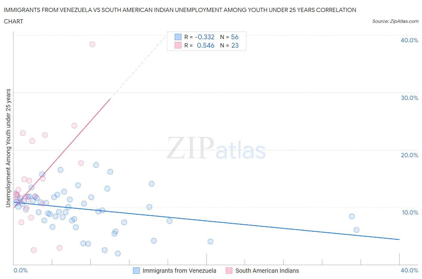 Immigrants from Venezuela vs South American Indian Unemployment Among Youth under 25 years