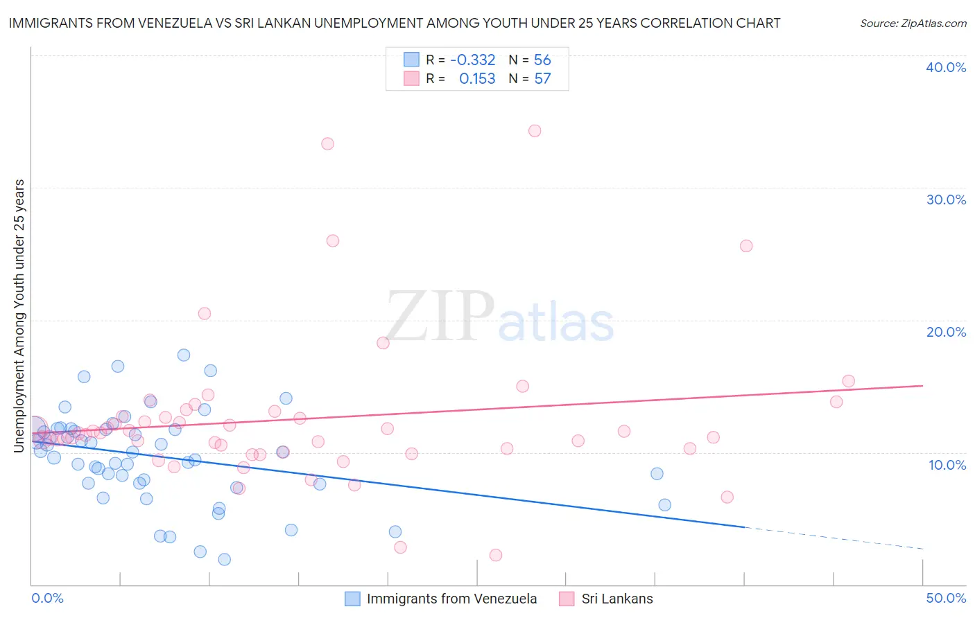 Immigrants from Venezuela vs Sri Lankan Unemployment Among Youth under 25 years