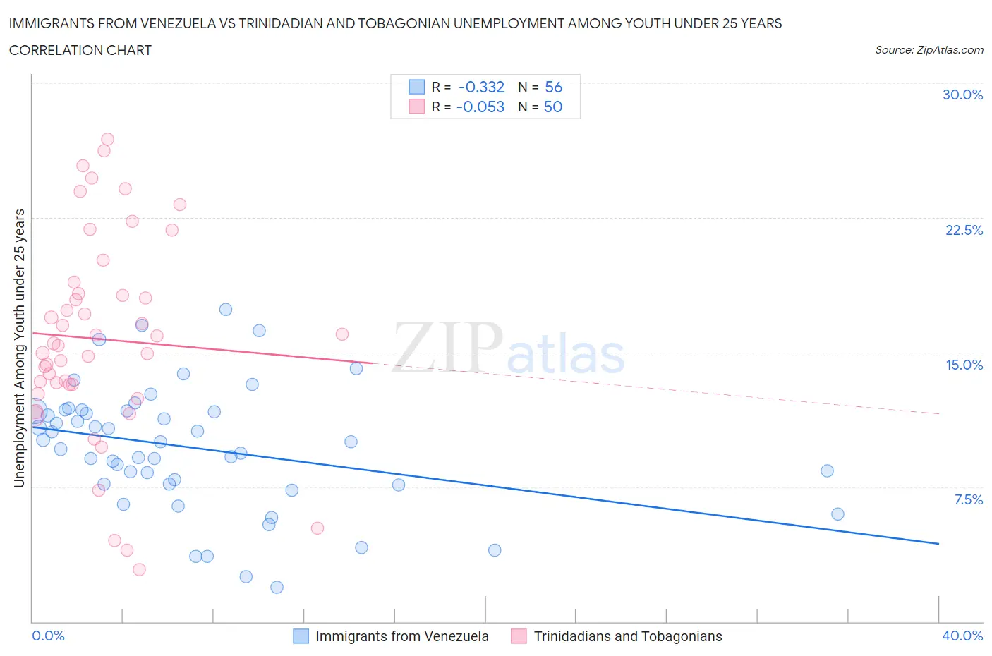 Immigrants from Venezuela vs Trinidadian and Tobagonian Unemployment Among Youth under 25 years
