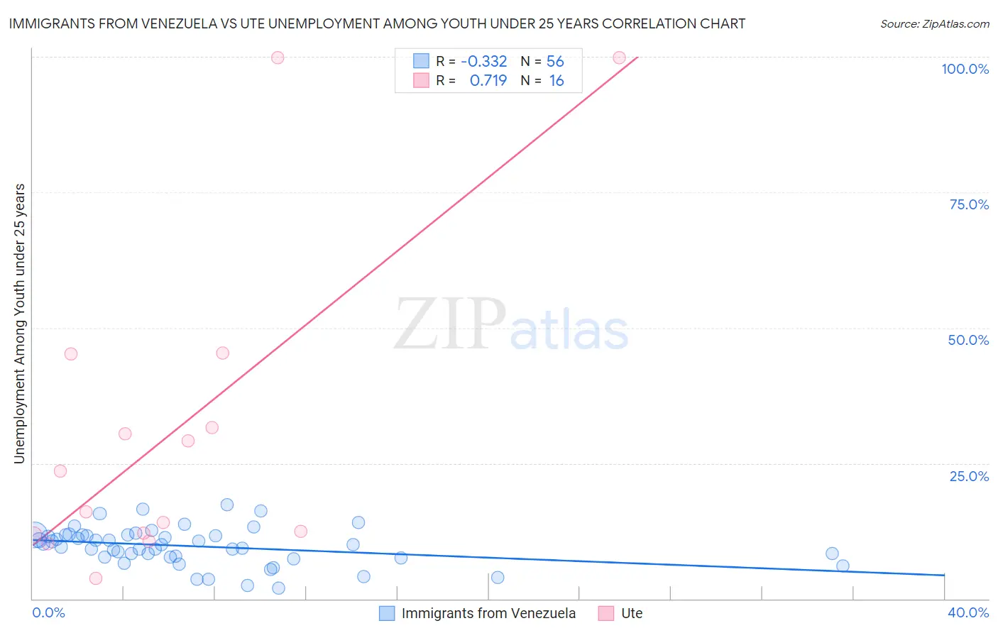 Immigrants from Venezuela vs Ute Unemployment Among Youth under 25 years