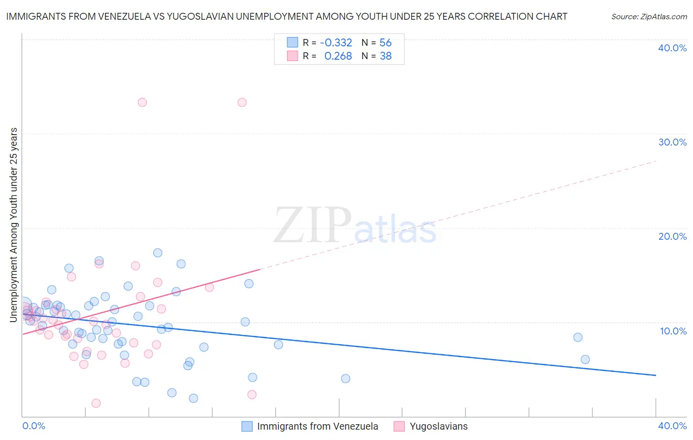 Immigrants from Venezuela vs Yugoslavian Unemployment Among Youth under 25 years
