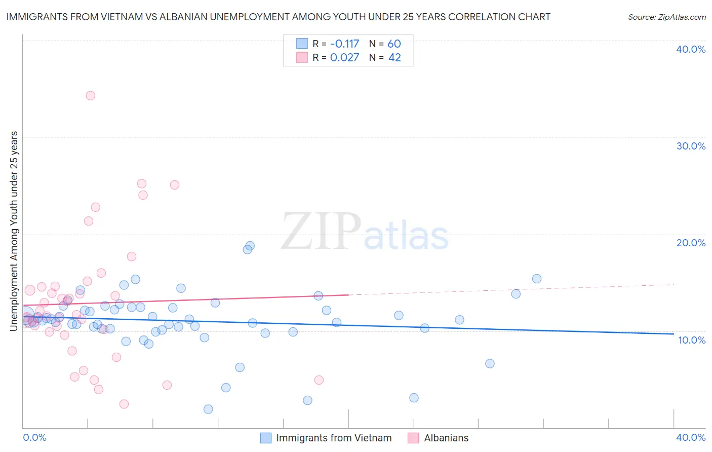 Immigrants from Vietnam vs Albanian Unemployment Among Youth under 25 years