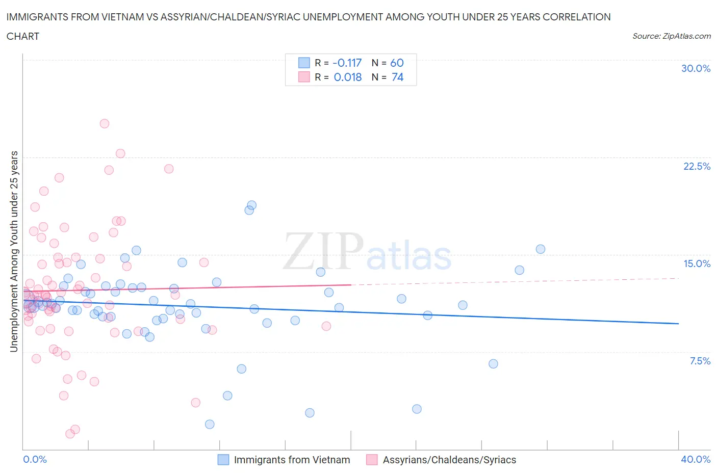 Immigrants from Vietnam vs Assyrian/Chaldean/Syriac Unemployment Among Youth under 25 years