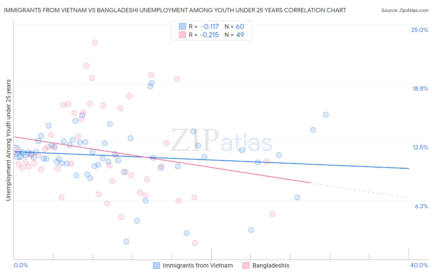 Immigrants from Vietnam vs Bangladeshi Unemployment Among Youth under 25 years