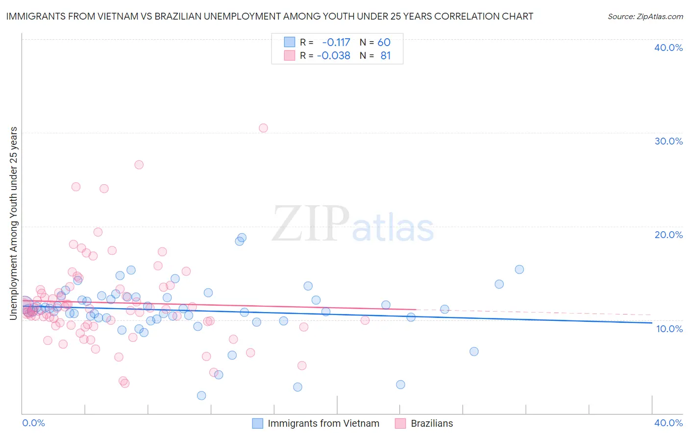 Immigrants from Vietnam vs Brazilian Unemployment Among Youth under 25 years