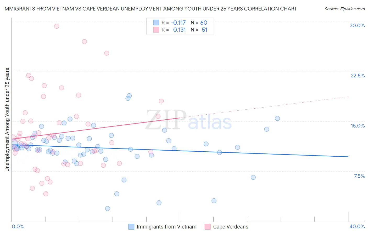 Immigrants from Vietnam vs Cape Verdean Unemployment Among Youth under 25 years