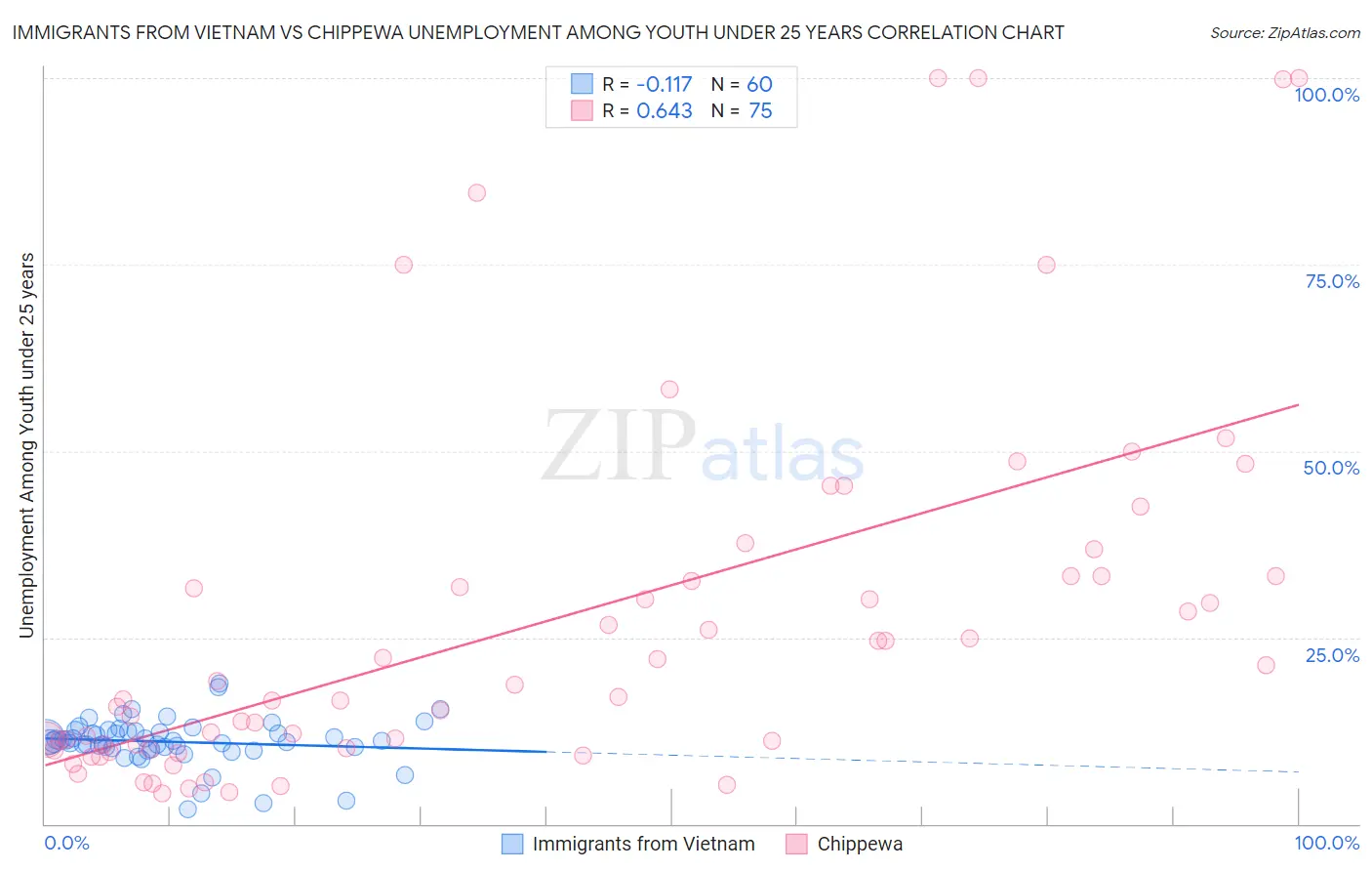 Immigrants from Vietnam vs Chippewa Unemployment Among Youth under 25 years