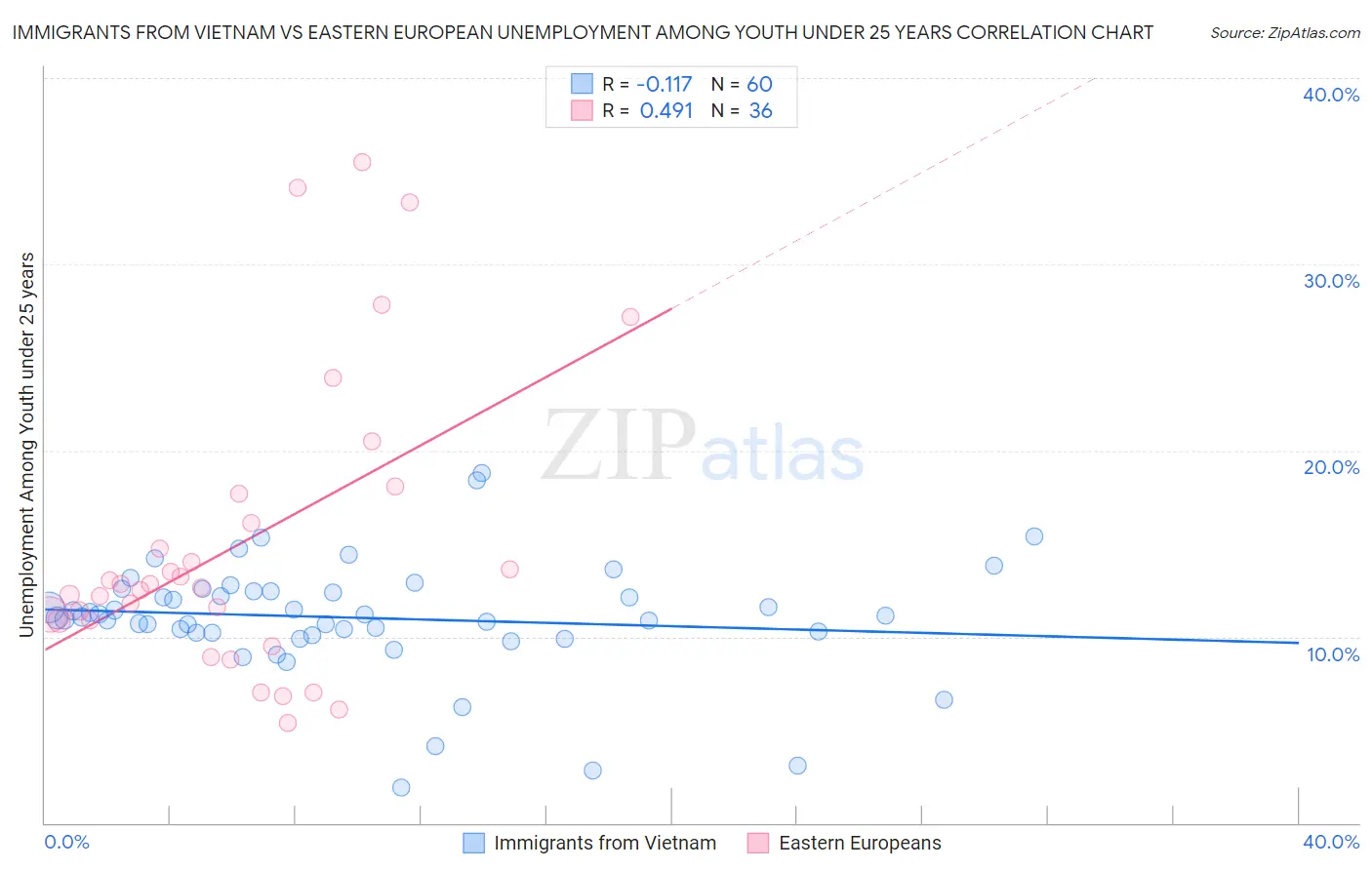 Immigrants from Vietnam vs Eastern European Unemployment Among Youth under 25 years