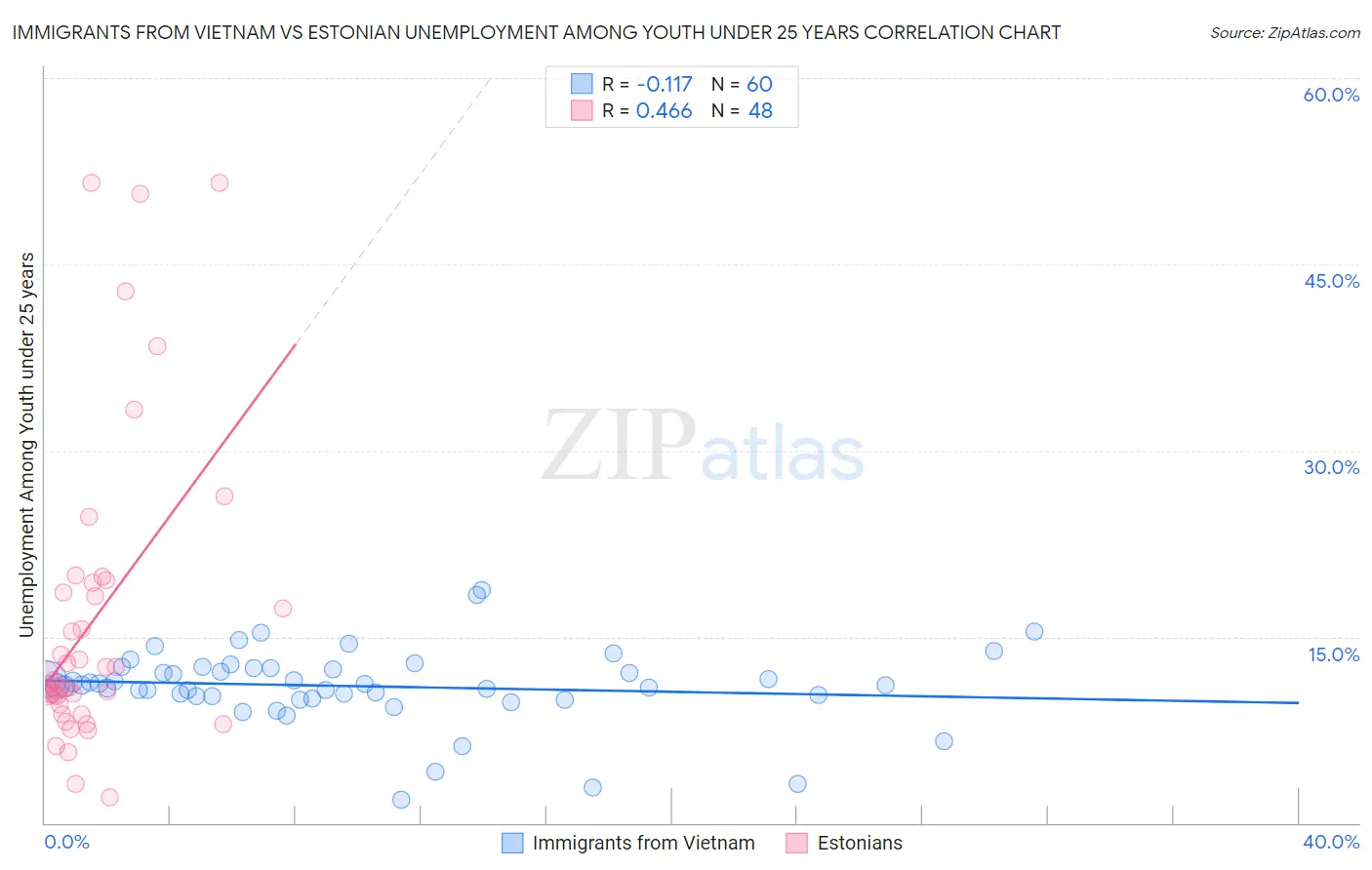 Immigrants from Vietnam vs Estonian Unemployment Among Youth under 25 years