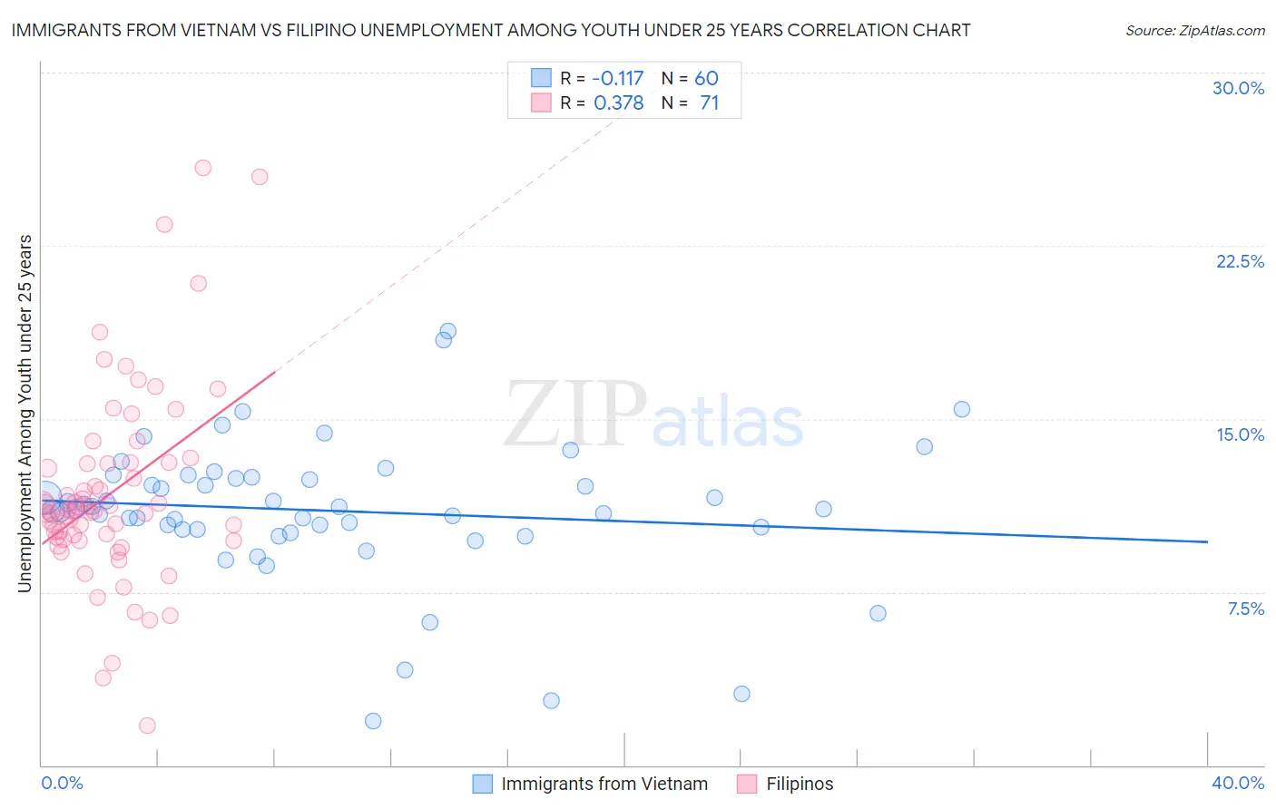 Immigrants from Vietnam vs Filipino Unemployment Among Youth under 25 years