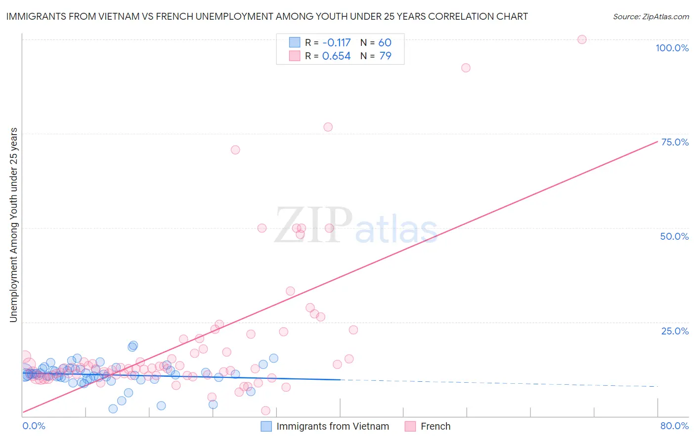 Immigrants from Vietnam vs French Unemployment Among Youth under 25 years