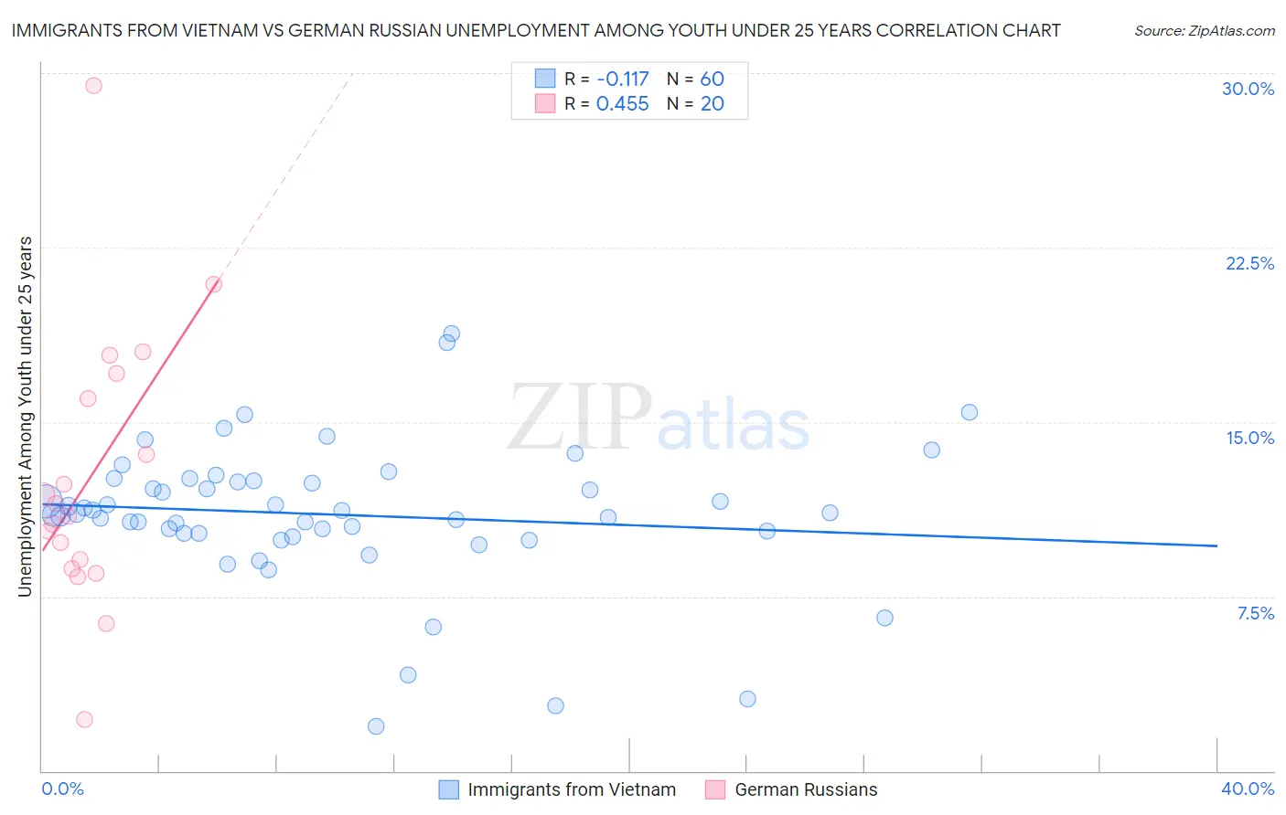 Immigrants from Vietnam vs German Russian Unemployment Among Youth under 25 years