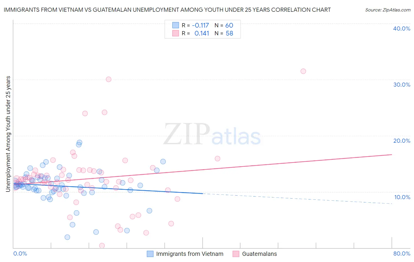 Immigrants from Vietnam vs Guatemalan Unemployment Among Youth under 25 years